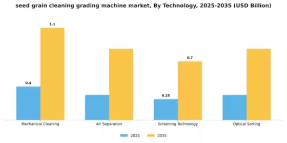 Seed Grain Cleaning Grading Machine Market Segment Image 3