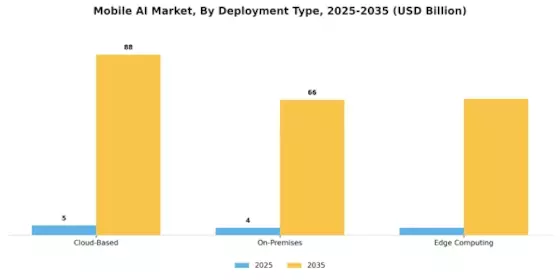 Mobile AI Market Segment Image 1