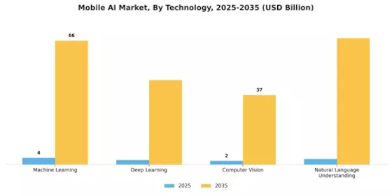 Mobile AI Market Segment Image 3