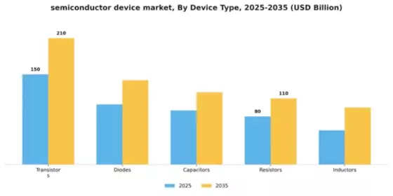 Semiconductor Device Market Segment Image 1