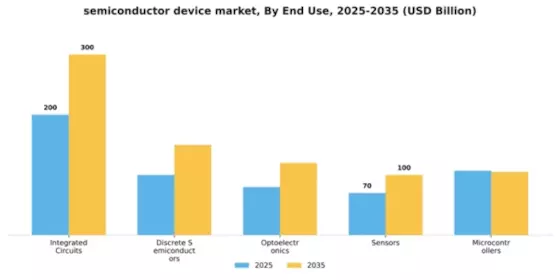 Semiconductor Device Market Segment Image 2