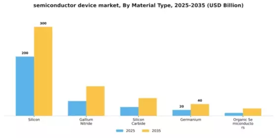 Semiconductor Device Market Segment Image 3