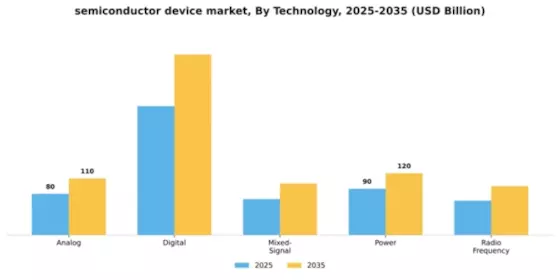 Semiconductor Device Market Segment Image 4