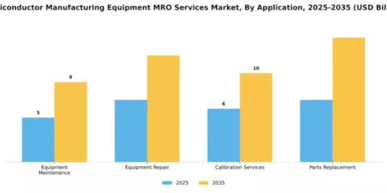 Semiconductor Manufacturing Equipment MRO Services Market Segment Image 0