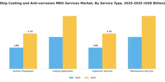 Ship Coating and Anti-corrosion MRO Services Market Segment Image 2