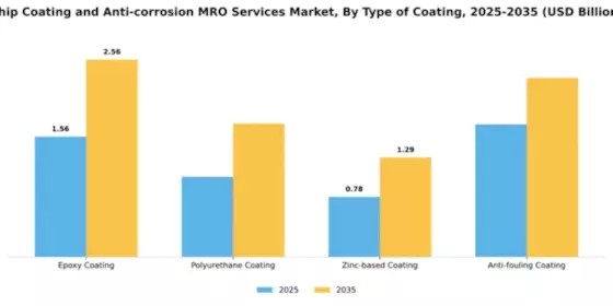 Ship Coating and Anti-corrosion MRO Services Market Segment Image 3