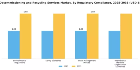 Ship Decommissioning and Recycling Services Market Segment Image 2