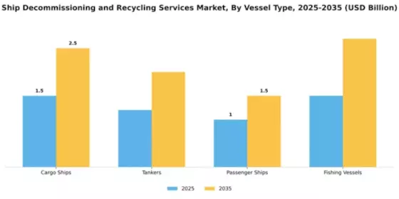 Ship Decommissioning and Recycling Services Market Segment Image 4