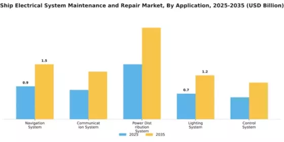 Ship Electrical System Maintenance and Repair Market Segment Image 0