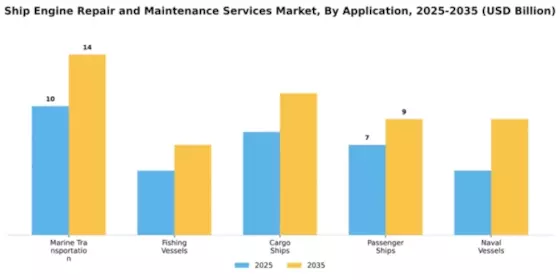 Ship Engine Repair and Maintenance Services Market Segment Image 0