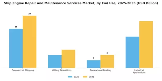 Ship Engine Repair and Maintenance Services Market Segment Image 1