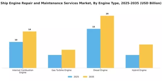 Ship Engine Repair and Maintenance Services Market Segment Image 2