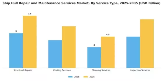 Ship Hull Repair and Maintenance Services Market Segment Image 3