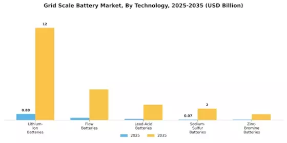 Grid Scale Battery Market Segment Image 1