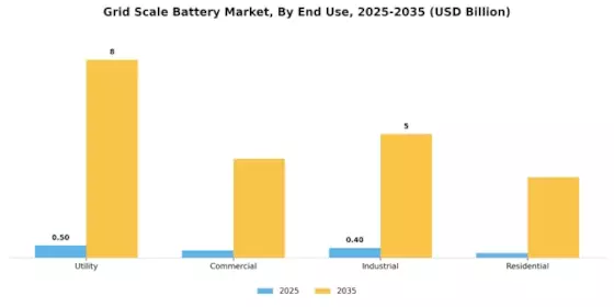 Grid Scale Battery Market Segment Image 2