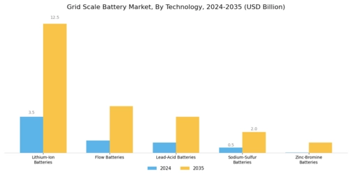 Grid Scale Battery Market Segment Image 1