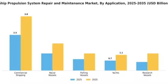 Ship Propulsion System Repair and Maintenance Market Segment Image 0