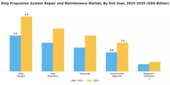 Ship Propulsion System Repair and Maintenance Market Segment Image 1