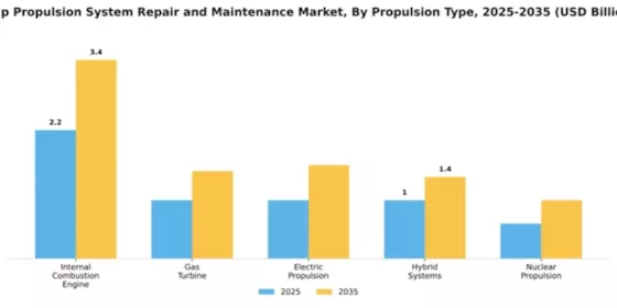 Ship Propulsion System Repair and Maintenance Market Segment Image 2