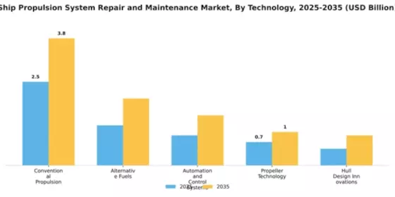 Ship Propulsion System Repair and Maintenance Market Segment Image 4