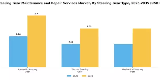 Ship Steering Gear Maintenance and Repair Services Market Segment Image 3