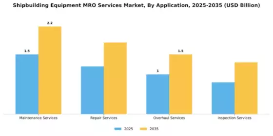 Shipbuilding Equipment MRO Services Market Segment Image 0
