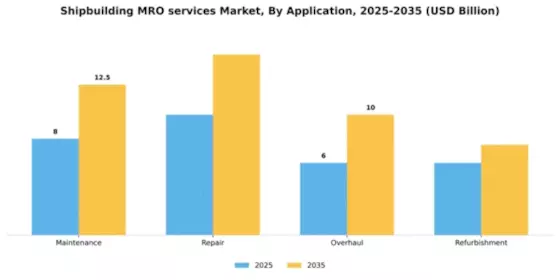 Shipbuilding MRO services Market Segment Image 0