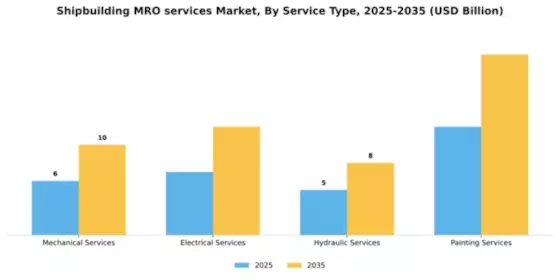 Shipbuilding MRO services Market Segment Image 3