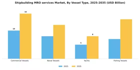 Shipbuilding MRO services Market Segment Image 4