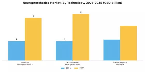 Neuroprosthetics Market Segment Image 3