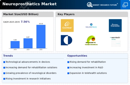 Neuroprosthetics Market Infographic