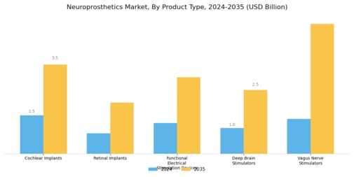 Neuroprosthetics Market Segment Image 0