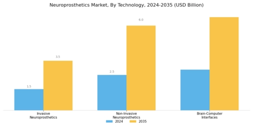 Neuroprosthetics Market Segment Image 3