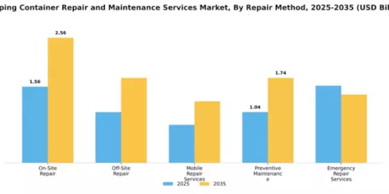 Shipping Container Repair and Maintenance Services Market Segment Image 3