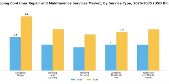 Shipping Container Repair and Maintenance Services Market Segment Image 4