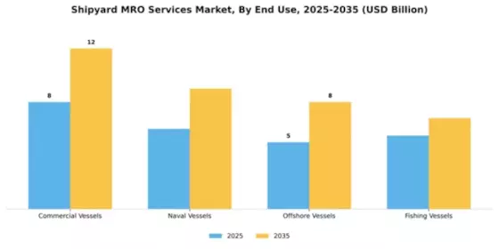 Shipyard MRO Services Market Segment Image 1