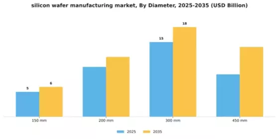 Silicon Wafer Manufacturing Market Segment Image 1