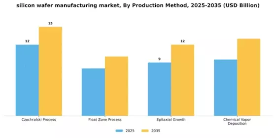 Silicon Wafer Manufacturing Market Segment Image 3