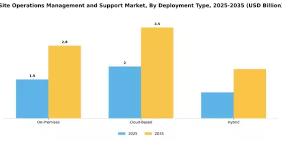 Site Operations Management and Support Market Segment Image 1