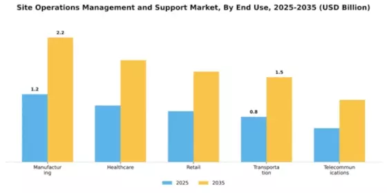 Site Operations Management and Support Market Segment Image 2