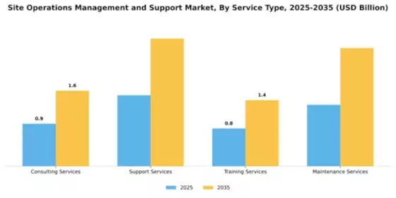 Site Operations Management and Support Market Segment Image 3