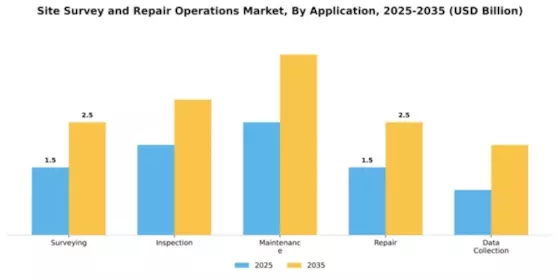 Site Survey and Repair Operations Market Segment Image 0