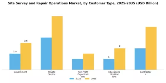 Site Survey and Repair Operations Market Segment Image 1