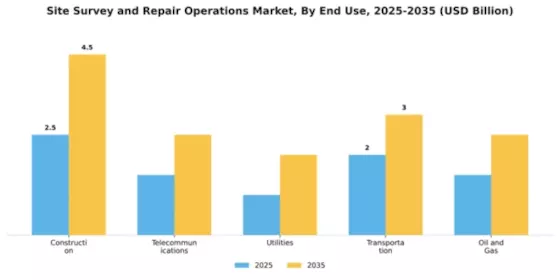 Site Survey and Repair Operations Market Segment Image 2