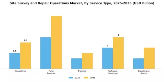 Site Survey and Repair Operations Market Segment Image 3