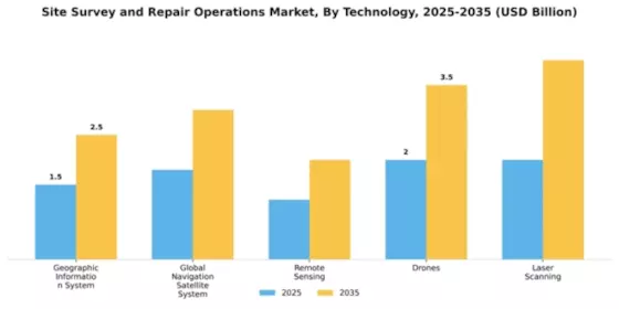 Site Survey and Repair Operations Market Segment Image 4