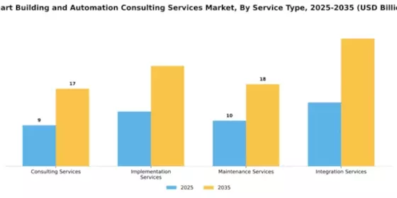 Smart Building and Automation Consulting Services Market Segment Image 3