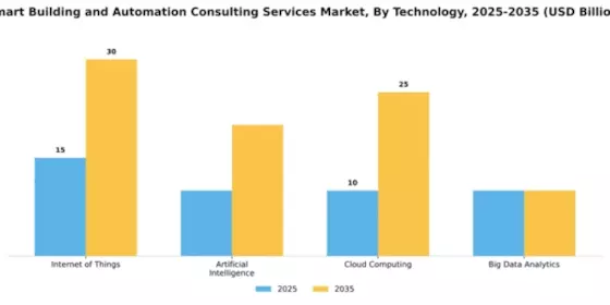 Smart Building and Automation Consulting Services Market Segment Image 4