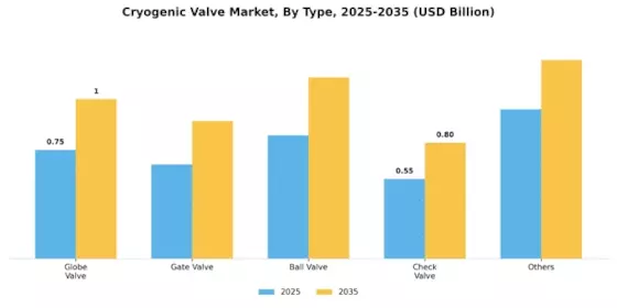 Cryogenic Valve Market Segment Image 1