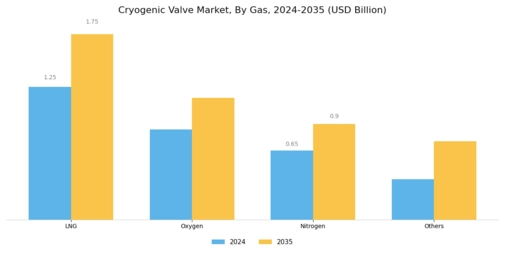 Cryogenic Valve Market Segment Image 0